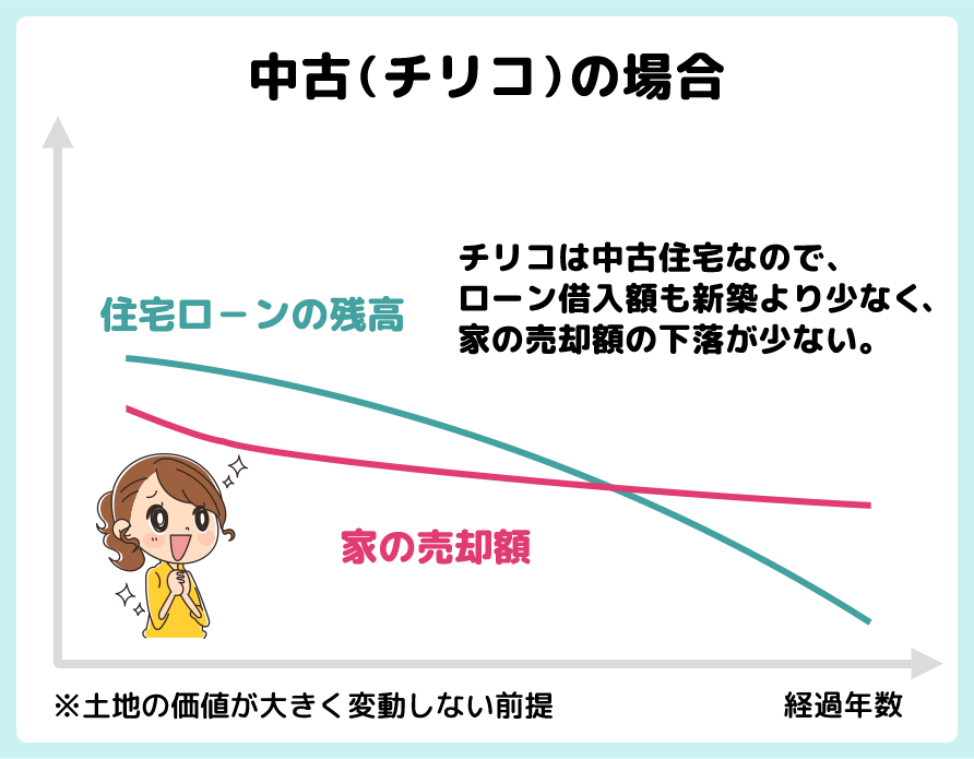 中古（チリコ）の住宅ローンの残高と家の売却額のグラフ