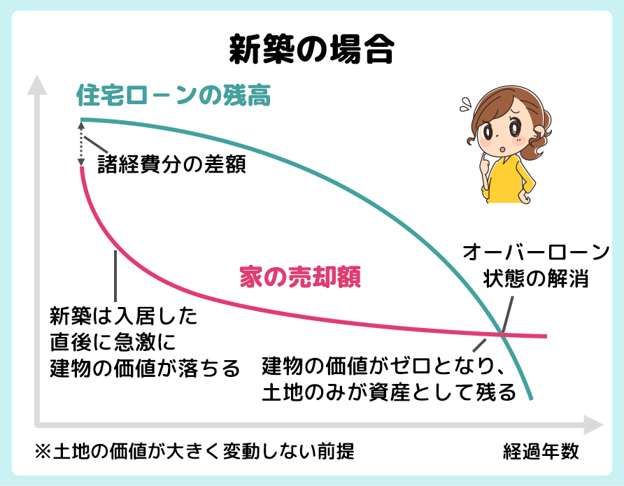 新築の場合の住宅ローンの残高と家の売却額のグラフ