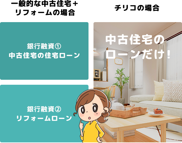 一般的な中古住宅＋リフォームとチリコの住宅ローンの比較