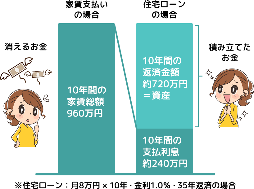 家賃支払いと住宅ローンの比較