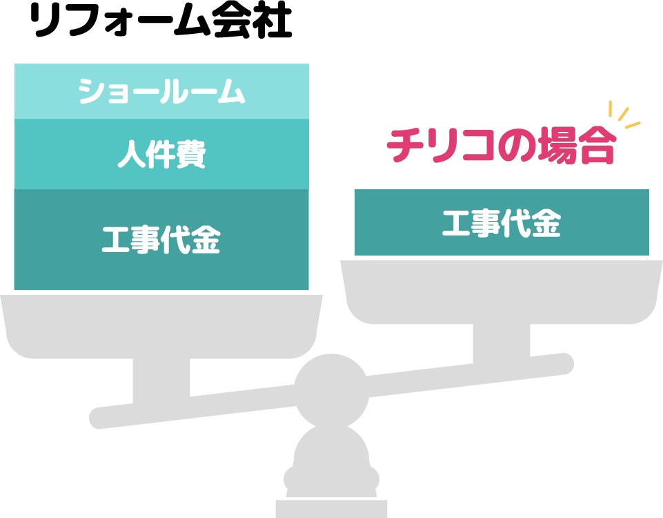 リフォーム会社とチリコの費用比較